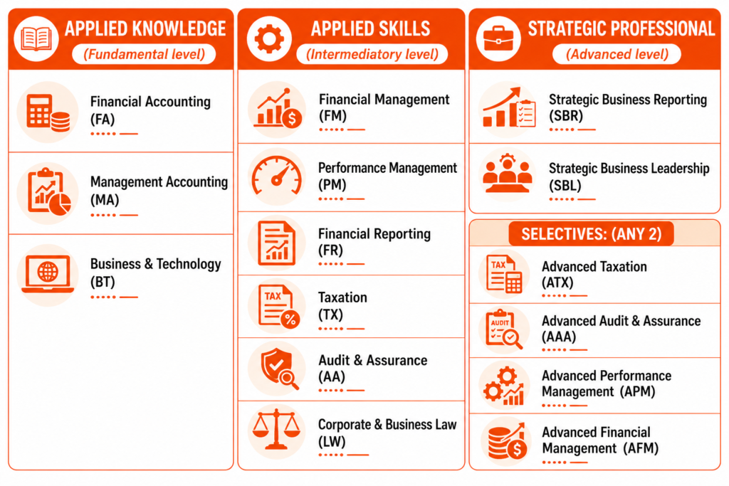 ABOUT THE ACCA QUALIFICATION STRUCTURE