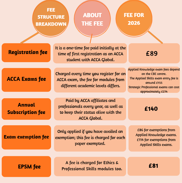 ACCA Exam Fee
