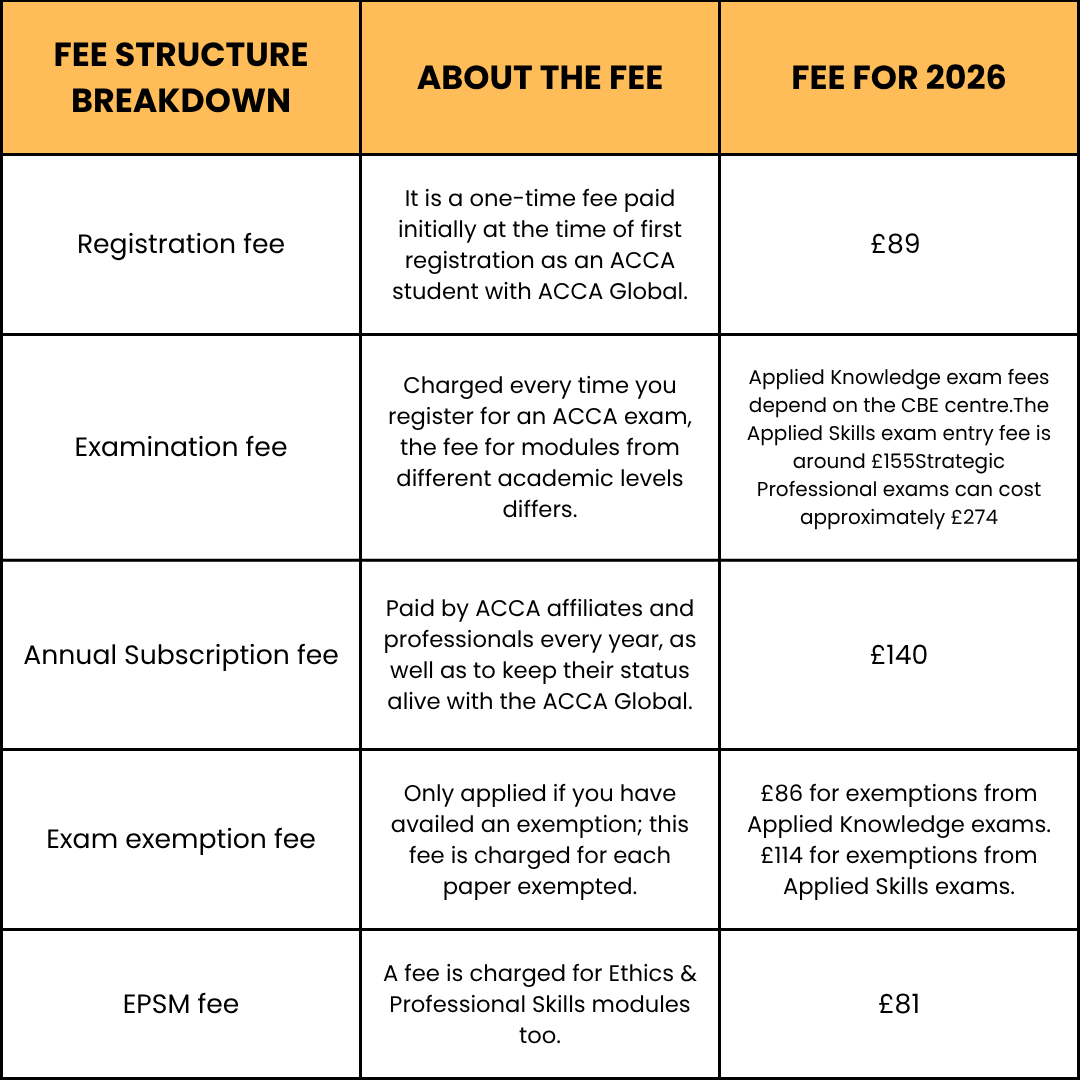 ACCA Exam Fee Structure in India 2026: Complete Cost Guide