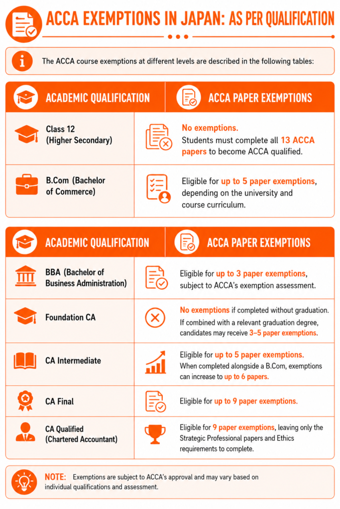 ACCA  Exemptions in Japan: As per Qualification