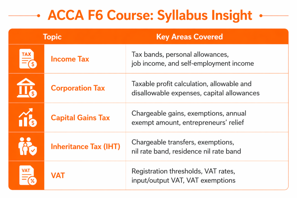 ACCA F6 Course Syllabus Insight 