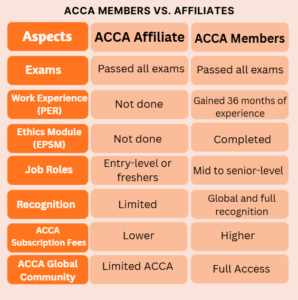 ACCA Membership in Malaysia vs. Affiliate Status: Know the Best ...