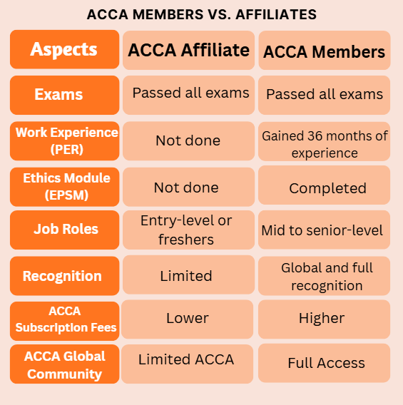 ACCA Members vs. Affiliates