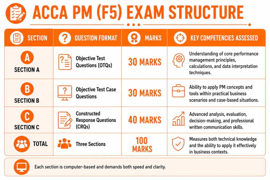 ACCA PM (F5) Exam Structure
