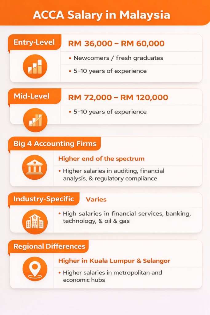 ACCA Salary Analysis Complete Insights