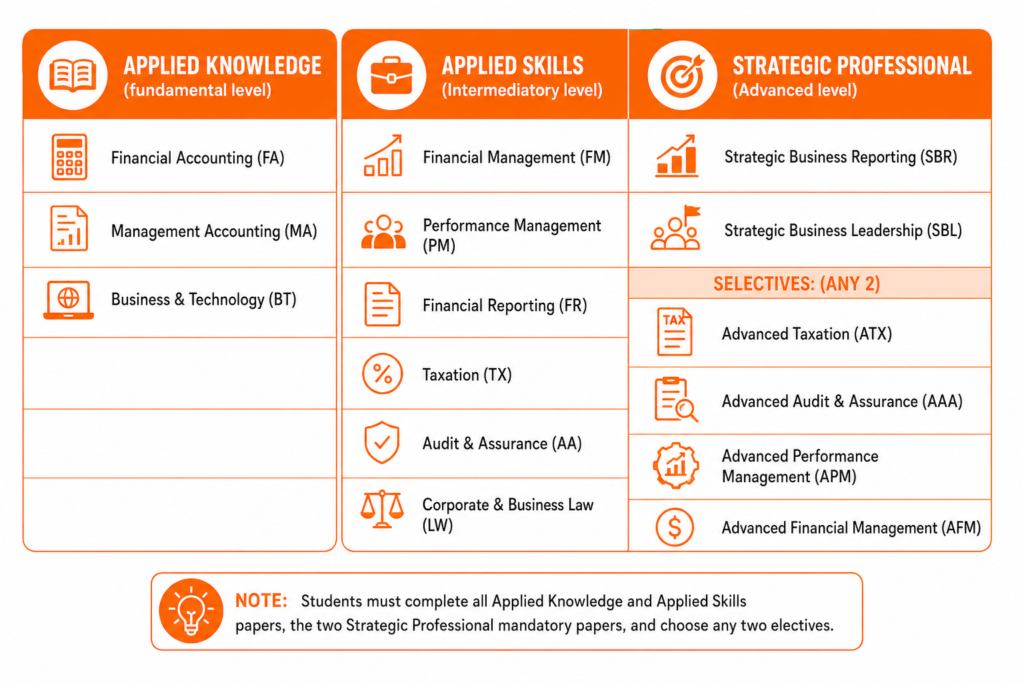 ACCA academic levels
