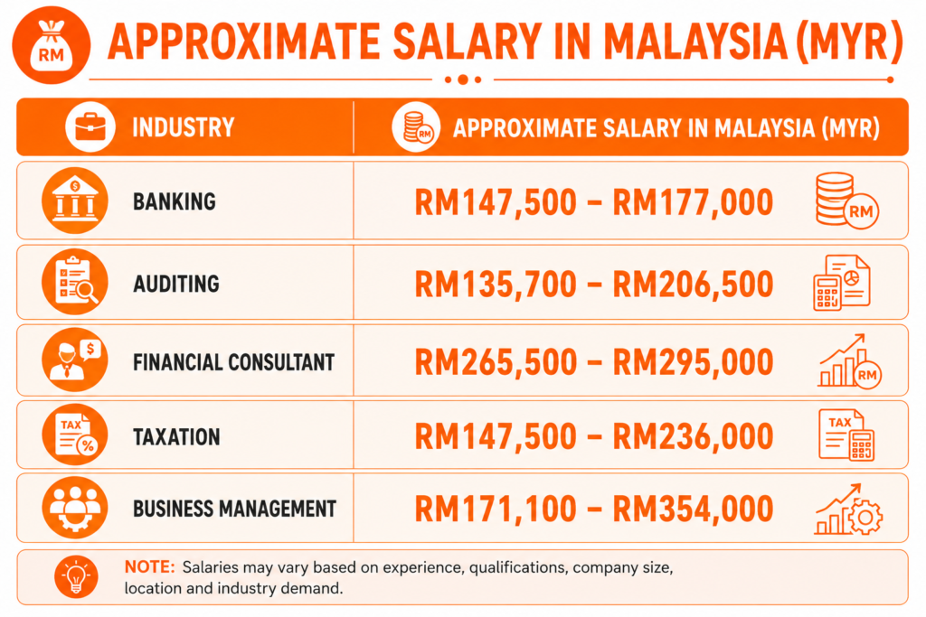 ACCA accountant salary in Malaysia