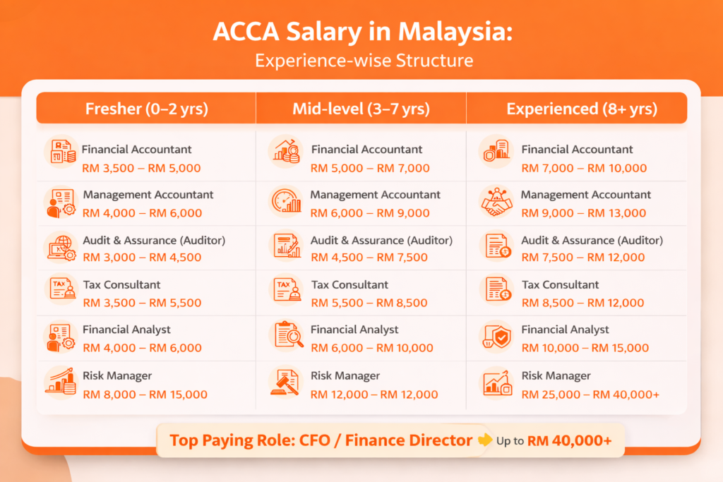ACCA Salary Structure in Malaysia