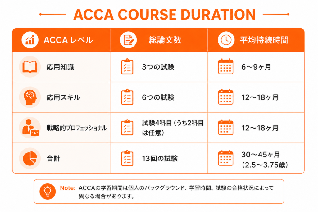 ACCAコースの期間 