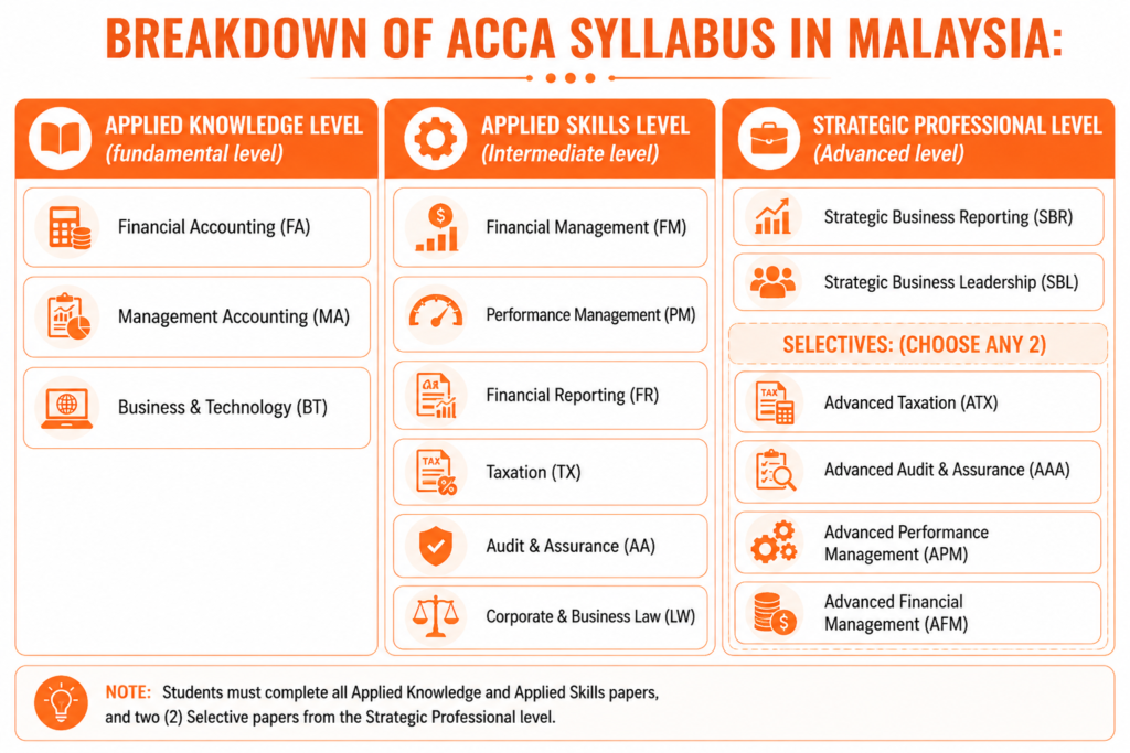 BREAKDOWN OF ACCA SYLLABUS IN MALAYSIA