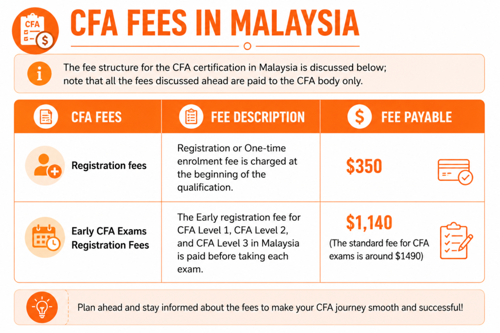 CFA FEES IN MALAYSIA
