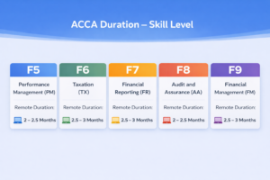 acca duration