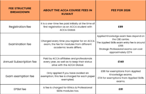 ACCA course fees in Kuwait 