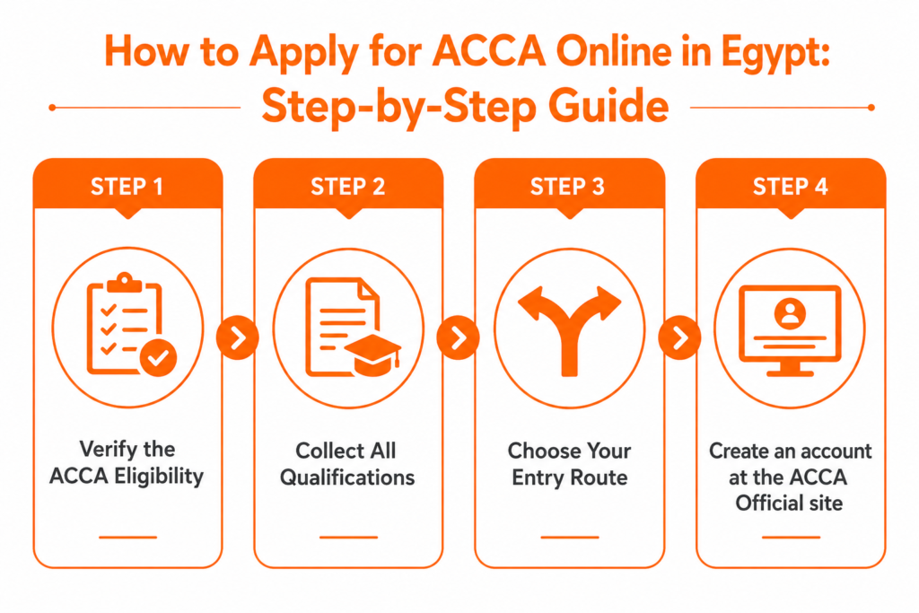 How to Apply for ACCA Online in Egypt: Step-by-Step Guide
