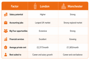 london vs Manchester