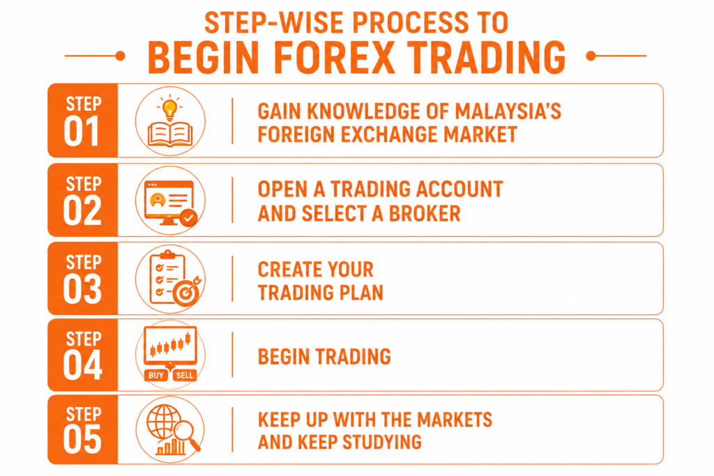 Step-wise Process to Begin Forex Trading