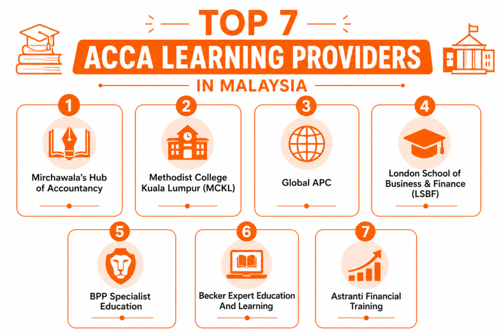 Top 7 ACCA Learning Providers in Malaysia