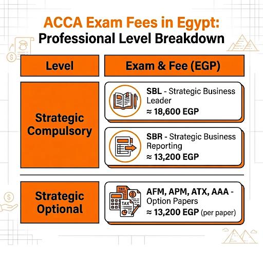 ACCA Exam Fees in EgyptACCA Exam Fees in Egypt