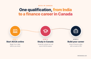 ACCA in Canada 