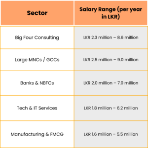 acca salary in srilanka