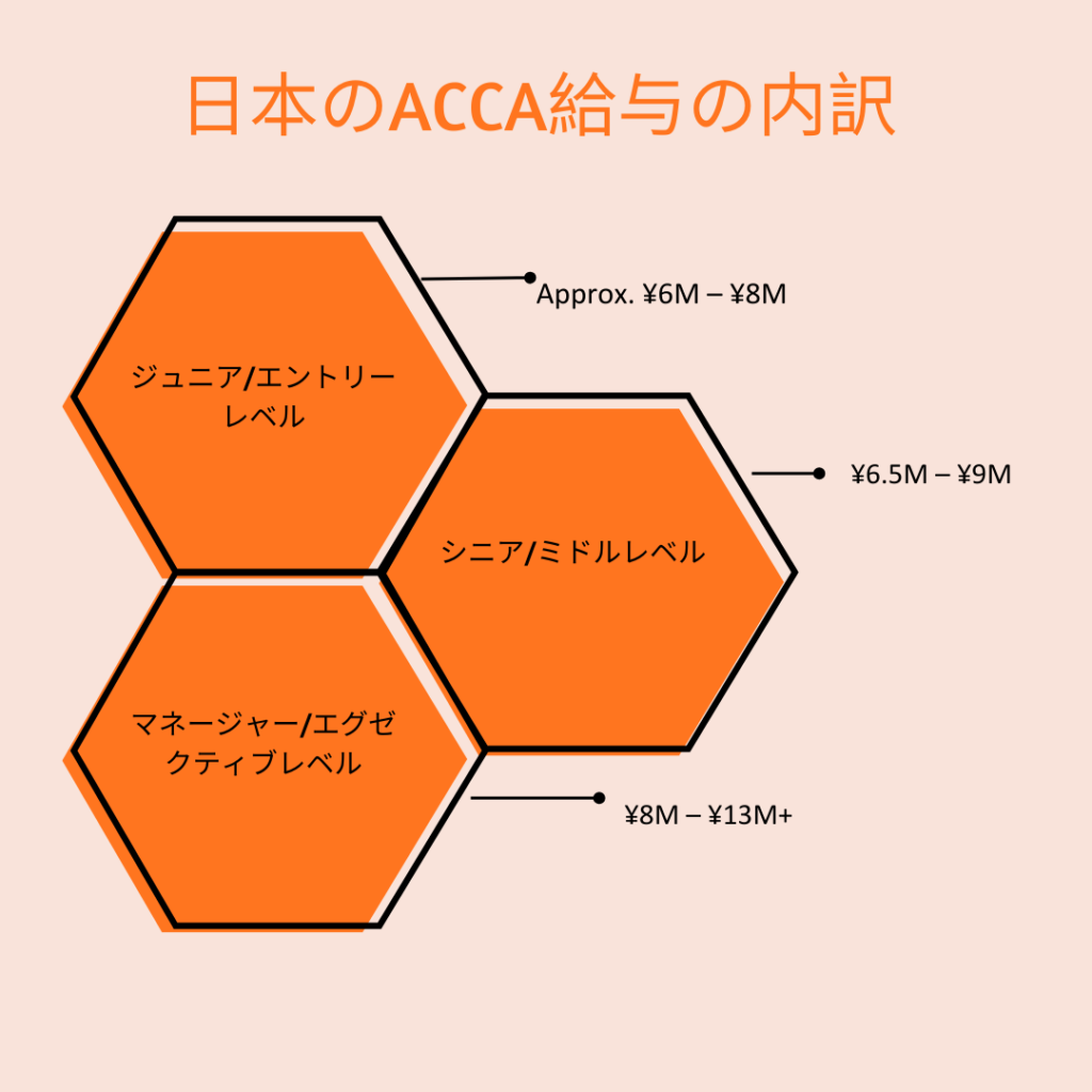 日本のACCA給与の内訳