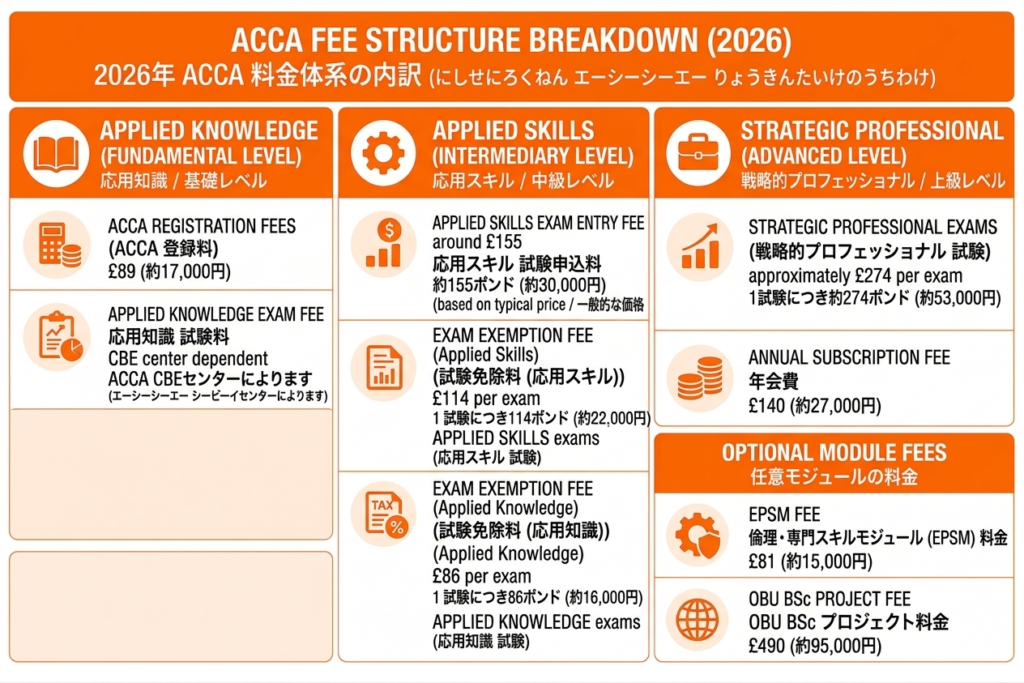 日本のACCA資格取得費用：