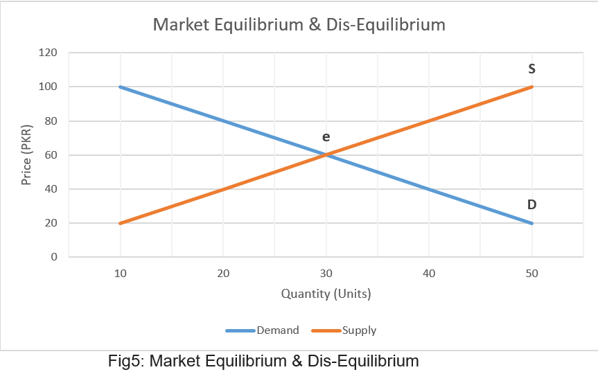 equilibrium and dis equilibrium